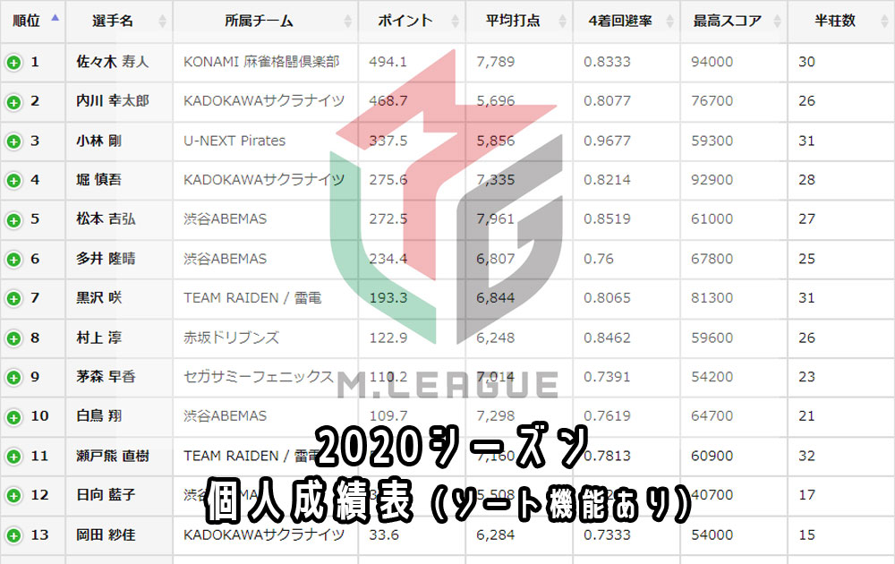 【麻雀】Mリーグ2020レギュラーシーズン個人別成績表【ランキング形式】