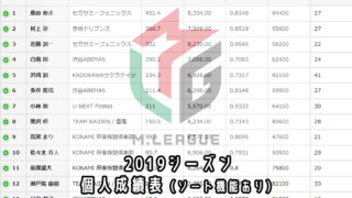【麻雀】Mリーグ2019レギュラーシーズン個人別成績表【ランキング形式】