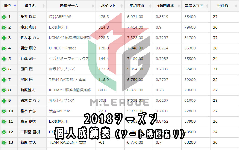 【麻雀】Mリーグ2018レギュラーシーズン個人別成績表【ランキング形式】