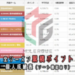 【麻雀】Mリーグ全レギュラーシーズン累積個人別成績表【ランキング形式】